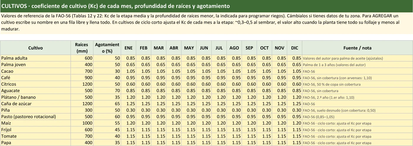 Tabla de cultivos