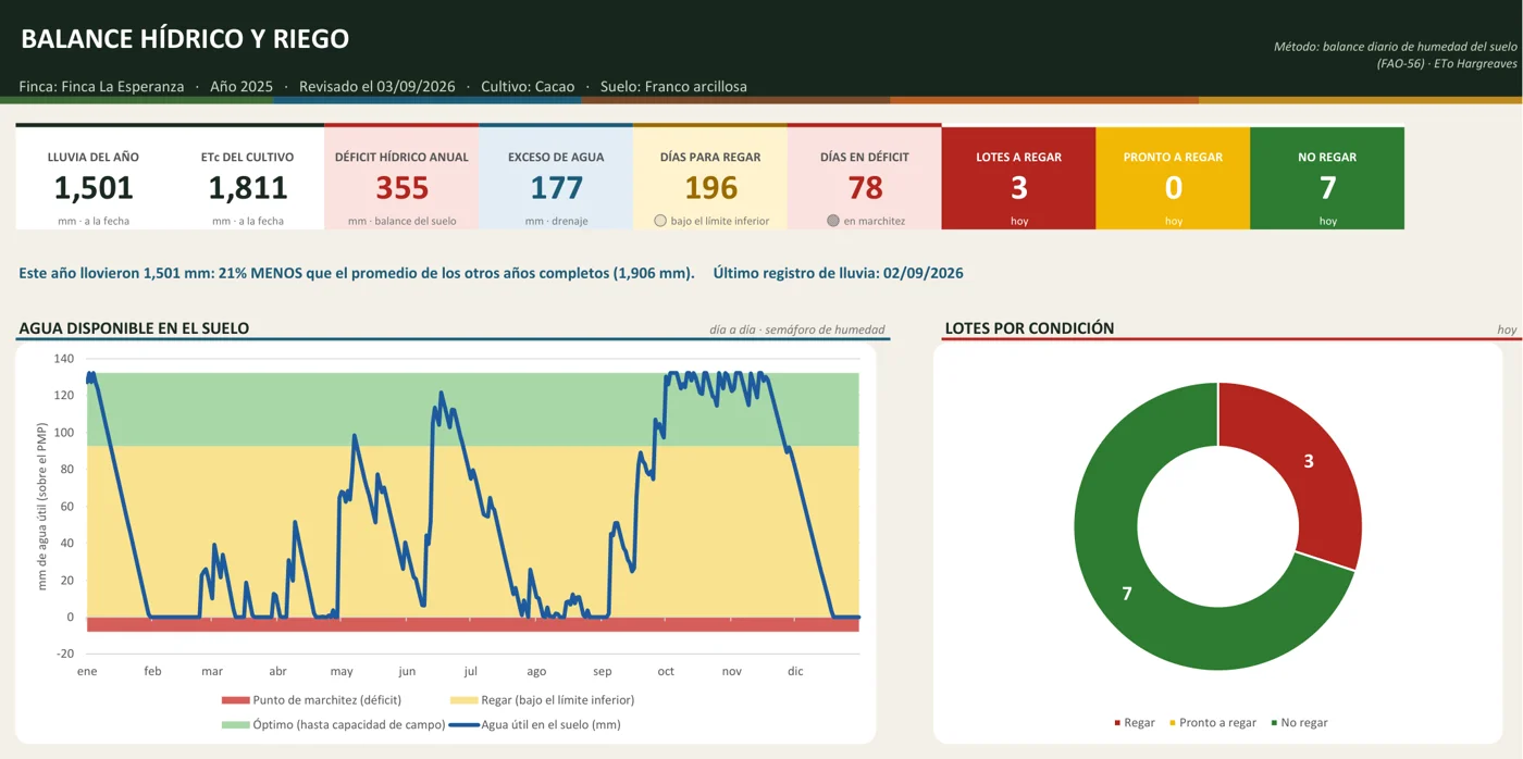 Dashboard del Excel: lluvia, déficit, agua en la tierra día a día y lotes por condición