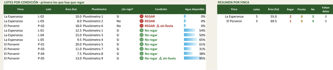 Lista de lotes por condición y resumen por finca
