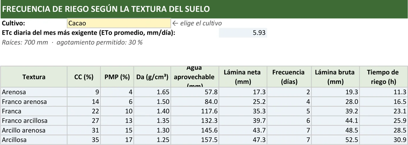 Frecuencia de riego por tipo de tierra