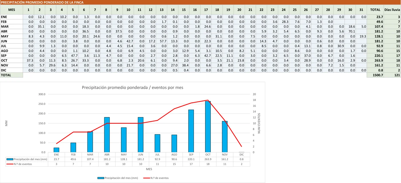 Lluvia diaria promedio de la finca con gráfica